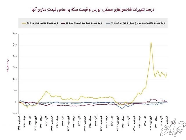 رشد وحشتناک بیت‌کوین نسبت به طلا و مسکن در ایران